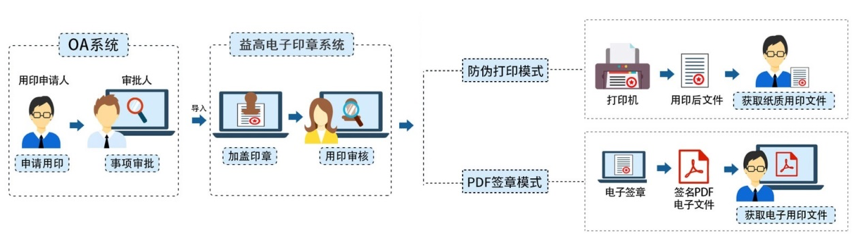 保险行业印章管理解决方案图流程图.png