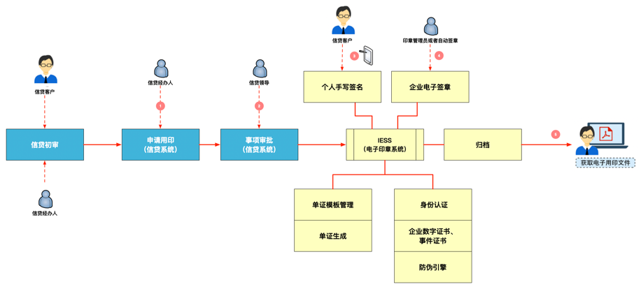 银行行业信贷电子合同解决方案流程图.png