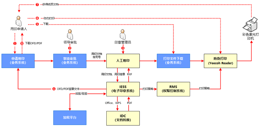 保险行业OFD转换签章解决方案流程图.png