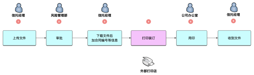 1、传统的用印审批流程图.png