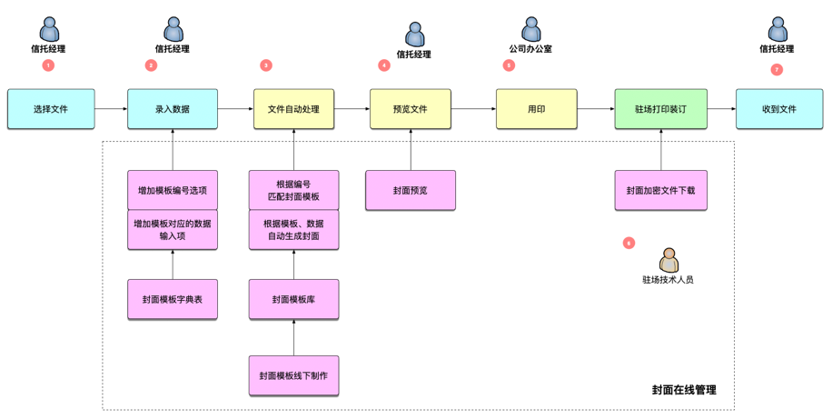 信托整本合同装订解决方案流程图.png