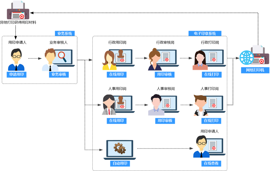 证券行业印章管理解决方案流程图.png